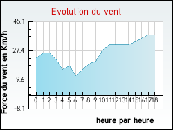 Evolution du vent de la ville Boule-d'Amont